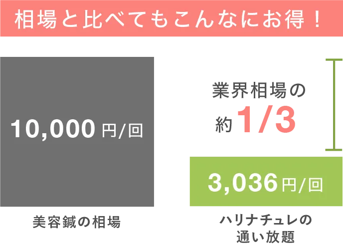 相場と比べてもこんなにお得！ 美容鍼業界相場の1/3