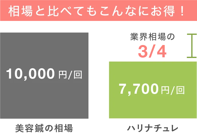 相場と比べてもこんなにお得！ 美容鍼業界相場の3/4