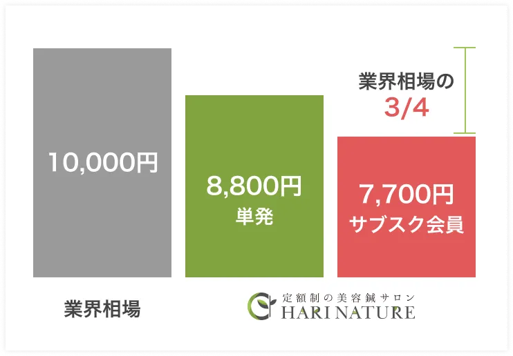 ハリナチュレサブスクコースは業界相場の3/4の価格